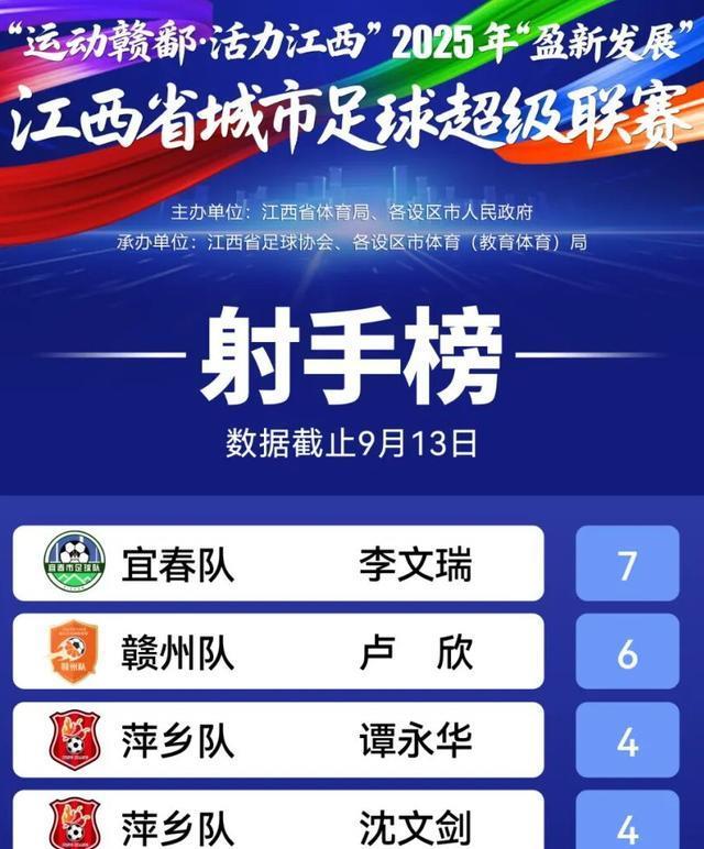赣超最新积分榜，九江首败，鹰潭首胜，晋级淘汰赛球队名单出炉